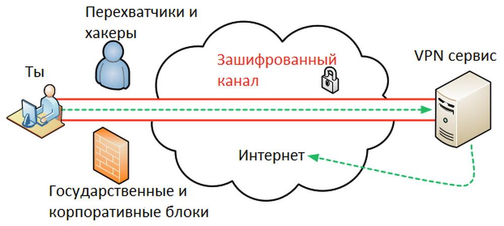 Схема работы VPN