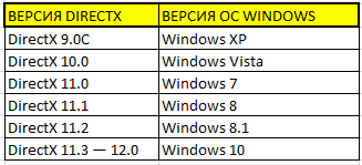 Совместимость с Direct X